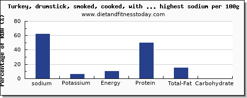 sodium and nutrition facts in poultry products per 100g